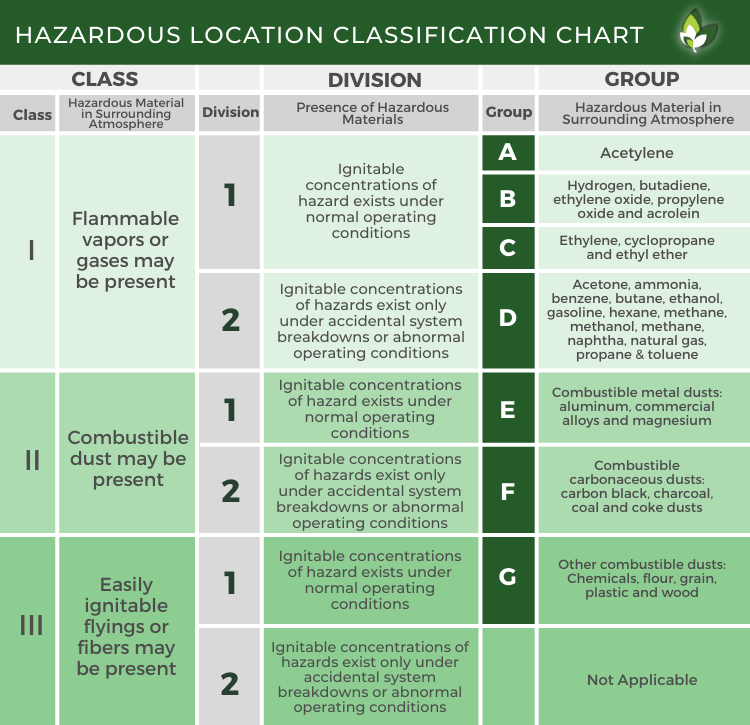 Hazardous Location Lighting